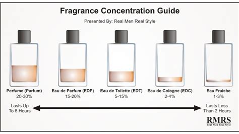 agua de toilette vs perfume.